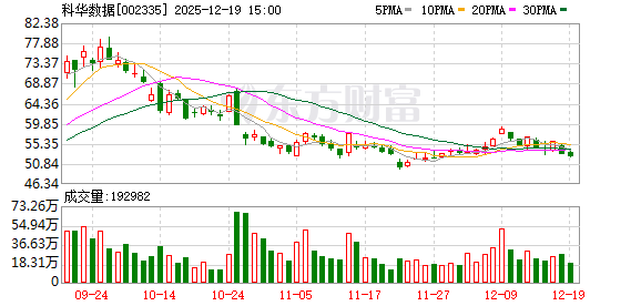 资炒股门户 科华数据：公司未涉及数字货币相关业务